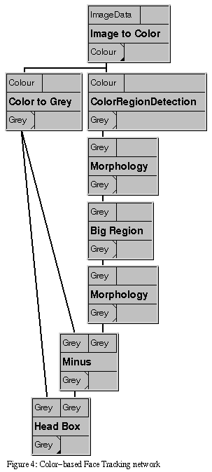 Color-based Face Tracing
network