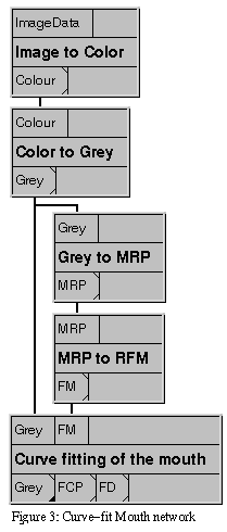 Curve-fit Mouth network